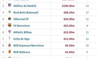 西甲夏窗引援花费：皇马1.68亿欧领跑，马竞1.49亿，巴萨2500万欧