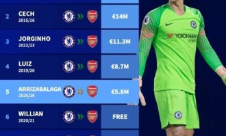 凯帕第五！德转盘点过去十年阿森纳签下的切尔西球员：哈弗茨最贵