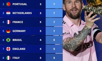 德转统计各国金球奖数量：阿根廷第一！全都是梅西！