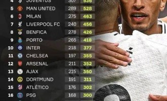 执教本菲卡，穆里尼奥或将迎来最微妙的一种可能——成为皇马豪取欧冠第1000个积分的见证官