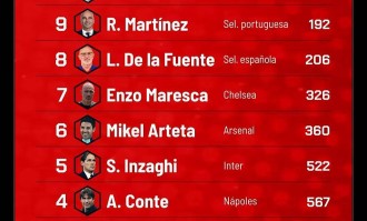 球坛教头排行出炉：恩里克稳居榜首，弗里克紧随其后