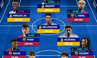 西甲最贵11人阵容：亚马尔姆巴佩领衔，玛玛达是非皇萨球员独苗