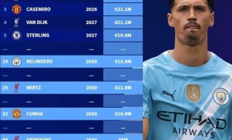 英超本次夏窗新援年薪：赖因德斯1390万欧最高，维尔茨1180万第二