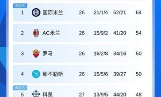 3-1！意甲小球会踢疯了！距卫冕冠军2分，冲击欧冠资格