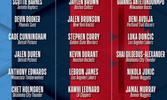 全明星赛分组：詹杜库成队 字母约基奇东契奇文班汇集