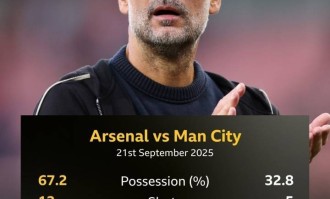 提前庆祝瓜迪奥拉成“笑料”，跟曼联分数一样的压力，实在太大了