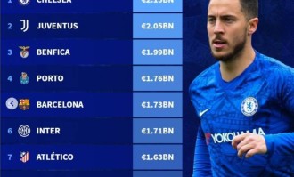 德转列历史转会费收入榜：切尔西居首，意甲西甲各3队&amp;葡超2队