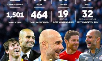 瓜帅联赛600场446胜12冠！英超官方发问：他是史上最伟大主帅吗？