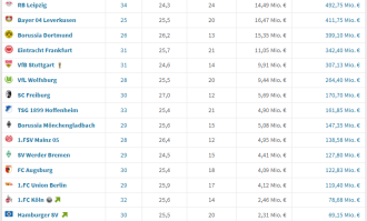 2025-2026德甲身价、五大看点、夺冠赔率、转会汇总