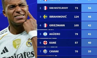 有一份射手榜单，姆皇列榜首，但他来皇马就是为了从这份榜单消失