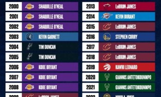 美媒评21世纪各年最强球员：詹姆斯8年 科比3年