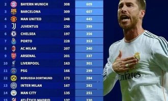 为什么总说“皇萨仁”——只有这三队，欧洲冠军联赛总积分超过600，且断崖领先第四名