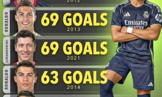 姆巴佩若在未来一个月再进10球，将超越C罗，仅次于梅西登顶经典进球榜