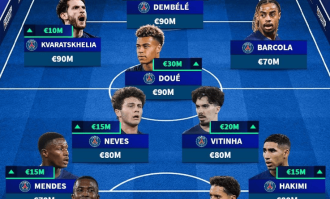 法甲身价更新：巴黎霸榜前10+最佳阵容 三叉戟平分榜一