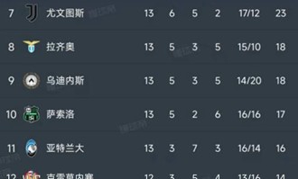 意甲第13轮战罢，九场比赛惊喜不断，积分榜风云再起！