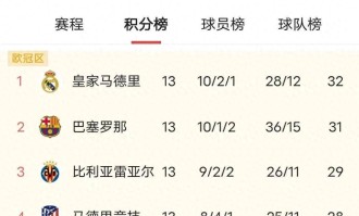 西甲争冠白热化！皇马3场不胜马竞5连胜悄然而至，巴萨差1分虎视眈眈