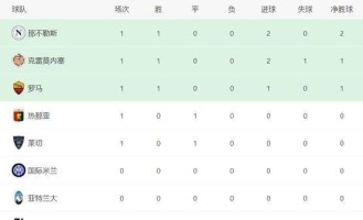 意甲最新积分消息：米兰冷负爆雷，罗马险过，卫冕冠军强势征服客场