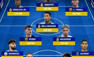 德转列足坛最贵阵：西甲双雄独占7席，格瓦、拉亚、巴斯托尼在列