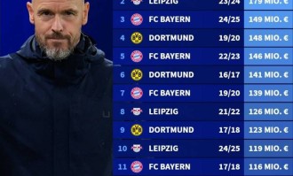 1.02亿欧！勒沃库森是第5家单赛季引援支出超1亿欧的德甲俱乐部