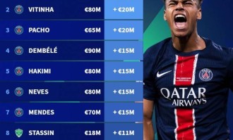 法甲球员身价涨幅&amp;跌幅榜：杜埃涨3000万欧最多，巴黎多人霸榜