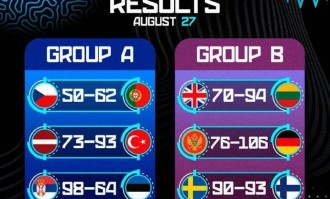 欧洲杯综述:约老师两双率队大胜 申京16+8+7完爆波津