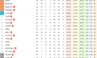 1-3！热刺11轮不胜：主场惨败+创耻辱纪录，后9轮对3强队保级难了