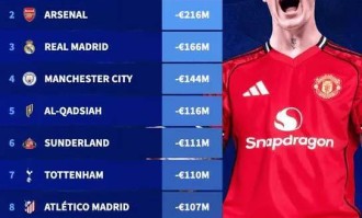 夏窗俱乐部净支出榜更新：英超狂撒币 曼联升至榜首