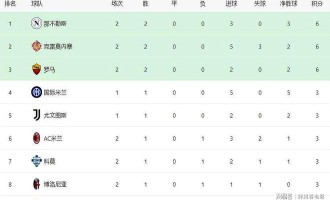 意甲最新积分战报：卫冕冠军绝杀，罗马连胜，亚特兰大掉链子