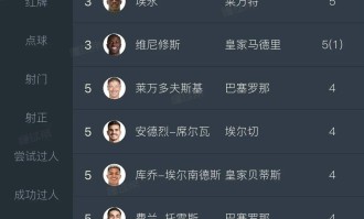 欧洲金靴争夺白热化凯恩领跑哈兰德姆巴佩紧随其后意甲法甲出黑马