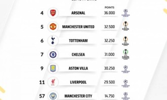 英超球队欧战积分排名：阿森纳全欧第4,5队进前10&amp;利物浦第11