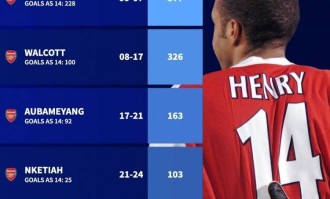 德转列阿森纳新世纪14号：亨利、沃尔科特、奥巴梅扬、恩凯提亚