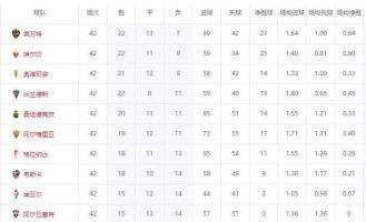 西甲升级决赛大逆转！总比分2球落后，连进3球，升班马全部诞生