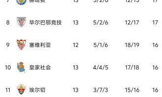 马竞1-0拿5连胜，皇马2-2重回榜首，西甲最新积分榜，1-4名差4分