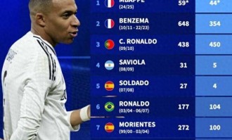 德转回顾皇马9号球星：大罗、C罗、本泽马、姆巴佩上榜