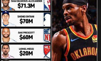 北美6大体育联盟最高薪:亚历山大7130万 WNBA25.2万