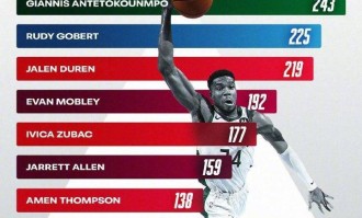 上赛季扣篮数字母哥领跑联盟 场均3.62次轰炸篮筐