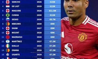 德转列曼联球员年薪：卡塞米罗2100万欧居首，桑乔1500万欧第三