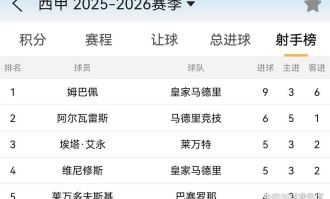 姆巴佩领跑西甲射手榜，联赛金靴稳了？
