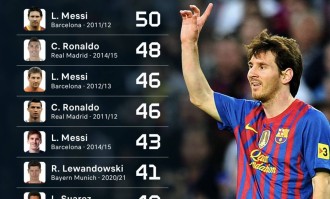 “高效梅西”难道是假象？数据显示C罗西甲爆发赛季比梅西效率高