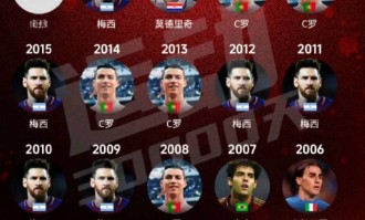 金球奖含金量今非昔比？从小罗到登贝莱，足球个人荣誉的时代变迁