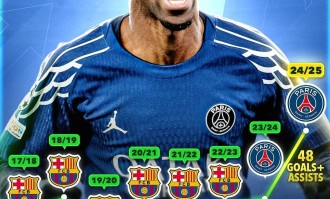 登上巅峰！28岁登贝莱赛季49场参与48球远超往年，成金球最大热门