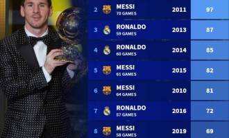 新世纪金球奖得主当赛季造进球总数榜：梅西第一！独一档！