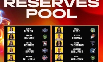 WNBA全明星替补名单公布：普拉姆里斯领衔