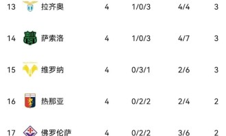 4队不败，6队混战仅差4分，国米跌出前10，意甲才踢4轮就乱套了！