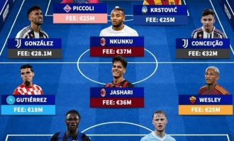 意甲今夏最贵签约阵容：恩昆库、亚沙里、小孔塞桑、别克马在列