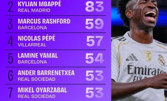 本赛季西甲对方禁区内触球次数最多榜：维尼修斯89次领跑榜单