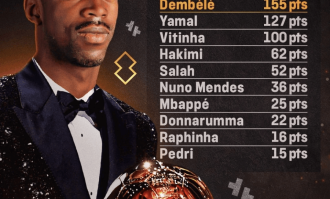 21球6助攻！登贝莱成巴黎圣日耳曼夺冠功臣，或成金球奖最大热门？