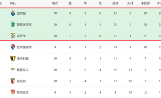 2-1！葡超榜首一夜易主：波尔图10轮9胜+3强差4分，穆帅3线争冠
