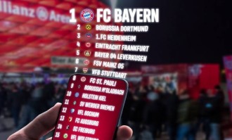 热度高！拜仁被IFI评为德甲社媒冠军，多特第二、海登海姆第三