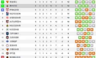 穆里尼奥背锅？费内巴切多打一人丢分&amp;落后榜首6分 土超太差